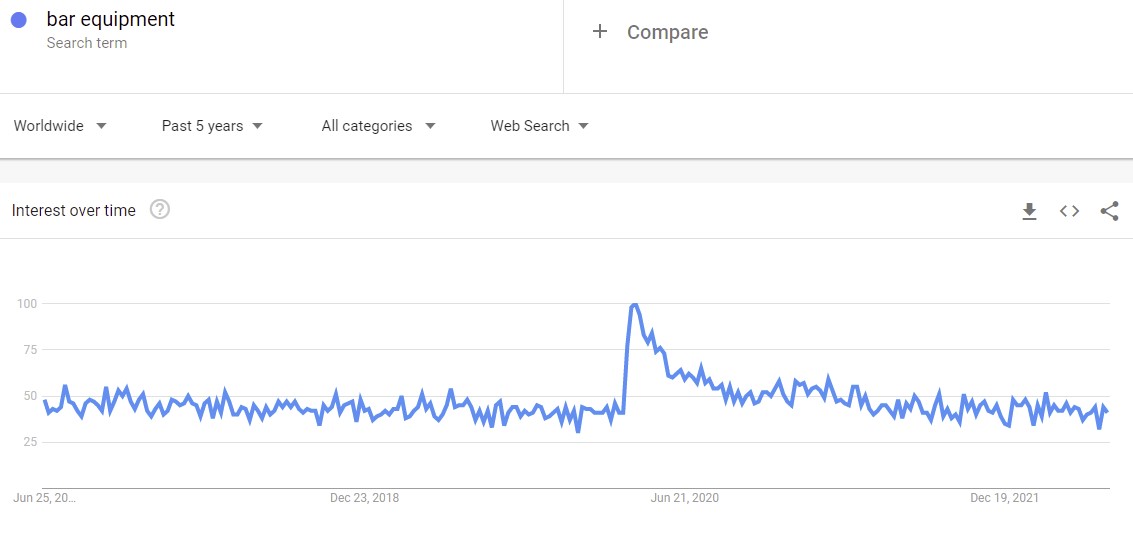 Need new dropshipping niche ideas? The interest for bar equipment on Google Trends is on the rise.