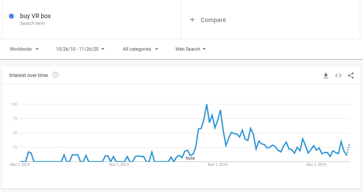 Search volume dynamics for VR boxes on Google Trends