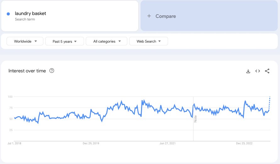 Niche Products To Sell In Your Dropshipping Store In 2023: Laundry basket google trends