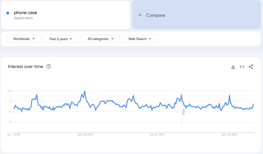  Niche Products To Sell In Your Dropshipping Store In 2023: lifestyle items google trends