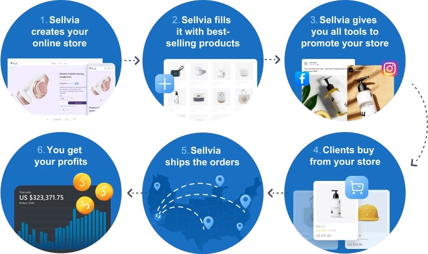 How Sellvia Fulfillment works