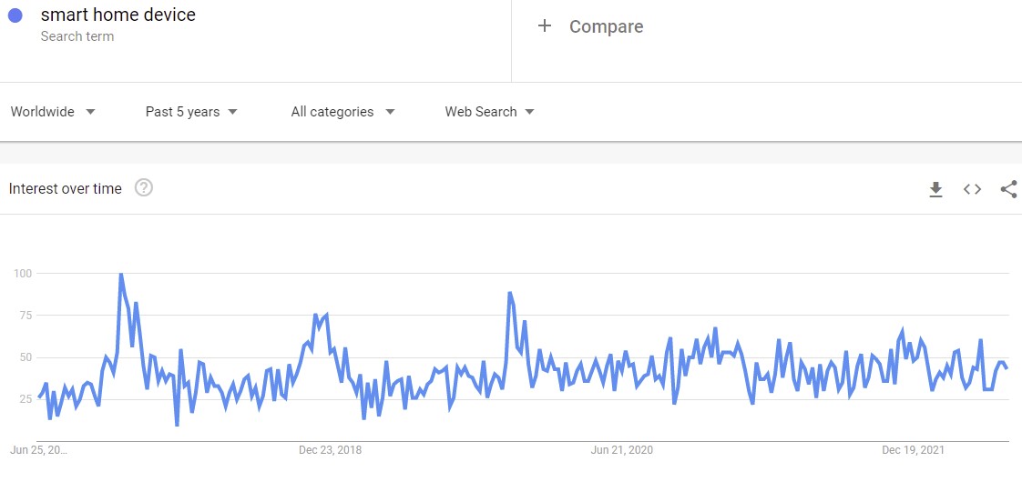 Screenshot of Google Trends showing the interest level for smart home devices