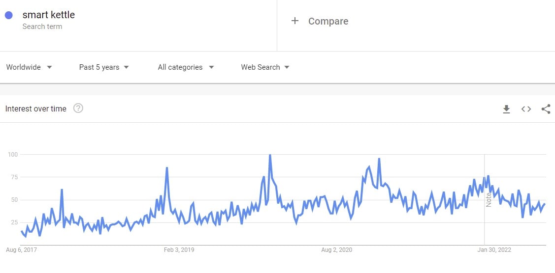 smart kettle in google trends