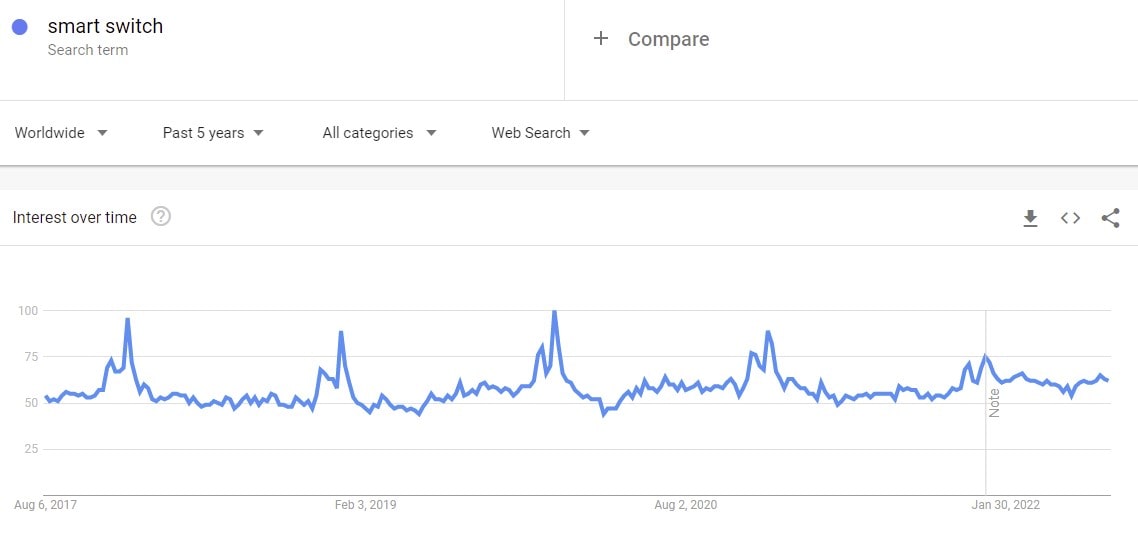 smart wall switch in google trends