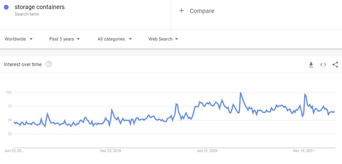 Search volume dynamics for storage boxes on Google Trends