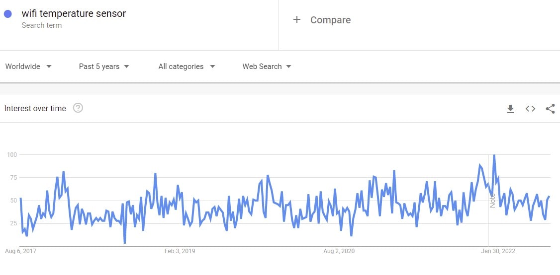 wifi temperature sensor in Google trends