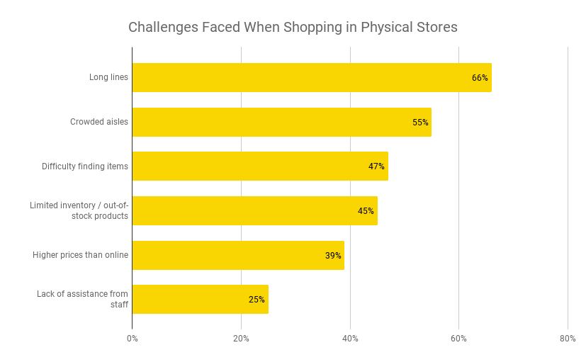 Challenges Faced When Shopping in Physical Stores infographic