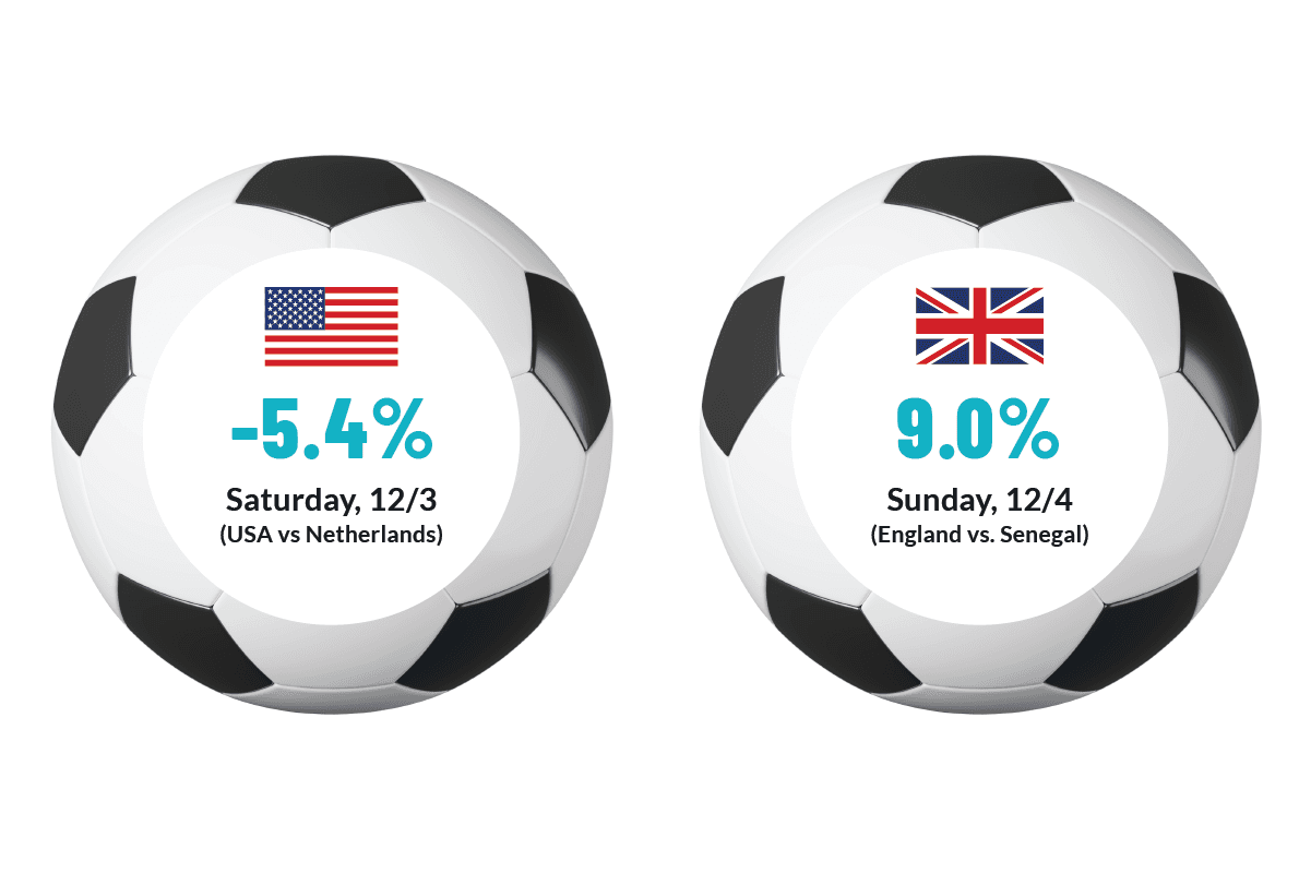 diagram of two soccer balls showing round of 16 retail footfall percentages